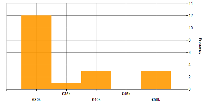 Salary histogram for QA Manager in the North West