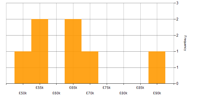 Salary histogram for Red Hat Enterprise Linux in the North West