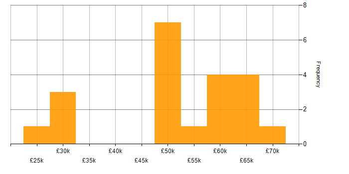 Salary histogram for Regulatory Compliance in the North West