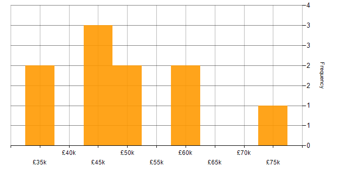 Salary histogram for SAS in the North West