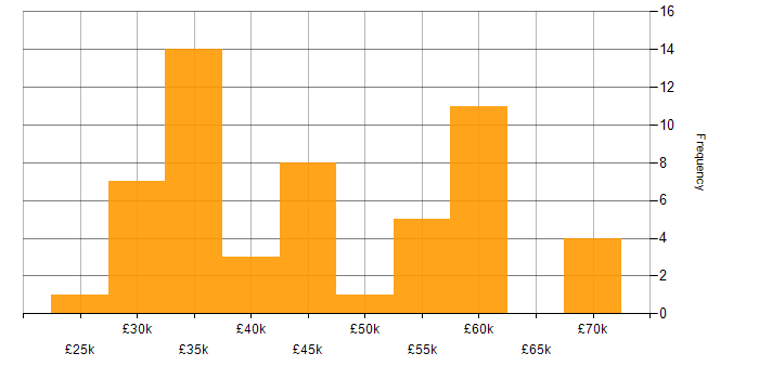 Salary histogram for Sass in the North West