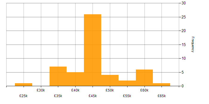 Salary histogram for Security Analyst in the North West