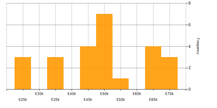 Salary histogram for Security Management in the North West