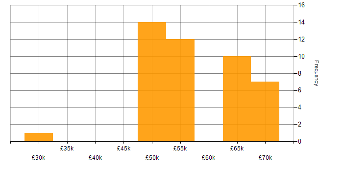 Salary histogram for Security Manager in the North West