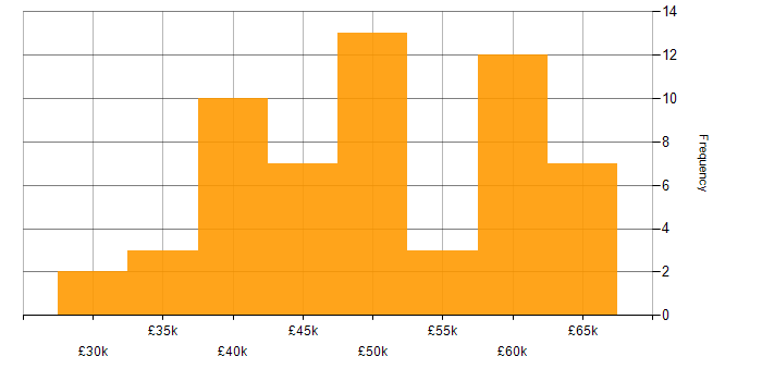 Salary histogram for Senior Analyst in the North West