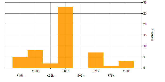 Salary histogram for Senior Infrastructure Engineer in the North West