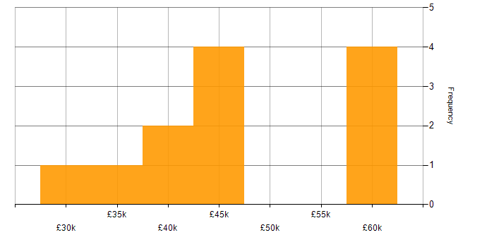 Salary histogram for Senior IT Engineer in the North West