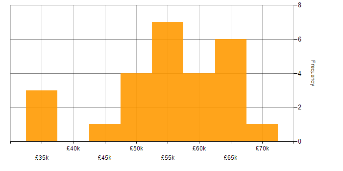 Salary histogram for Senior Project Manager in the North West