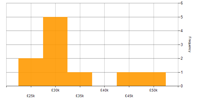 Salary histogram for Senior Technician in the North West