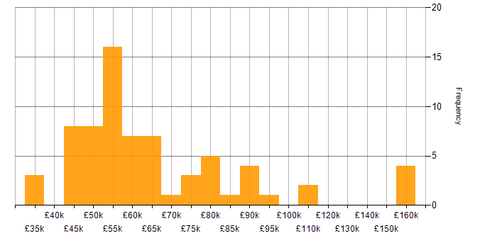 Salary histogram for Serverless in the North West