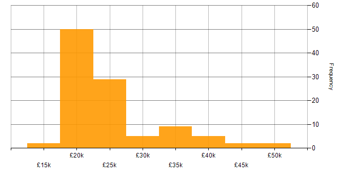Salary histogram for Service Analyst in the North West
