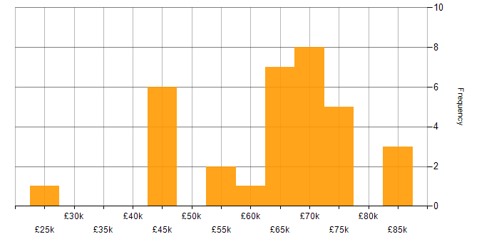 Salary histogram for ServiceNow Developer in the North West