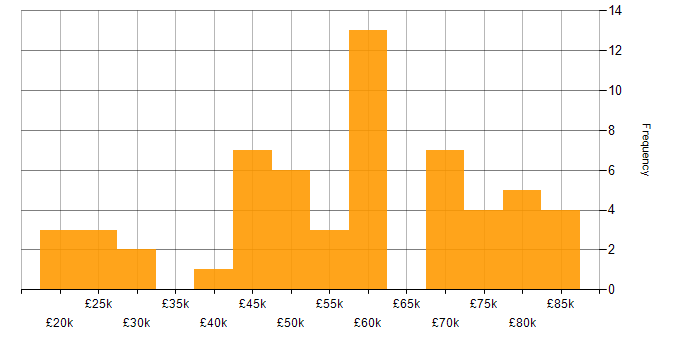 Salary histogram for Software Delivery in the North West