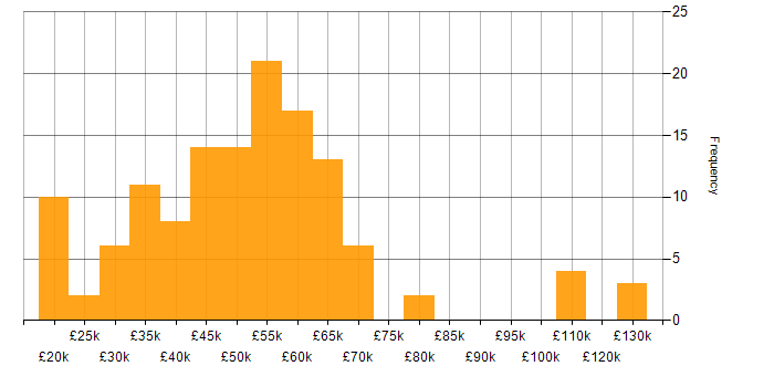 Salary histogram for Software Testing in the North West