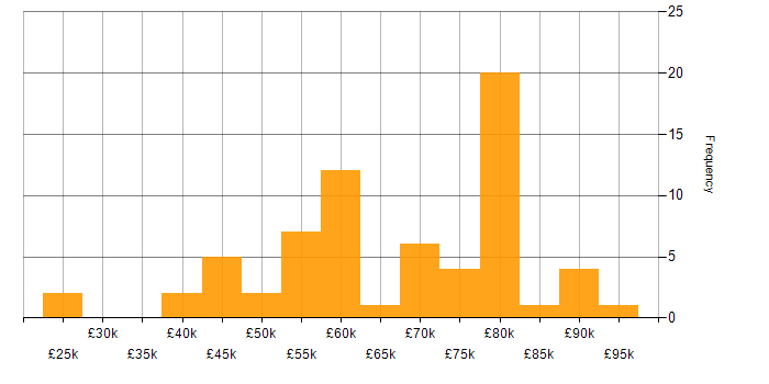 Salary histogram for Spring in the North West