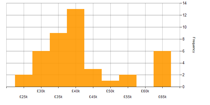 Salary histogram for Support Manager in the North West