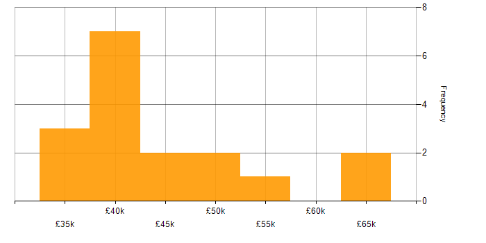 Salary histogram for System Testing in the North West
