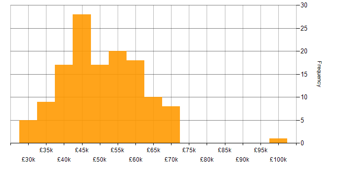 Salary histogram for Systems Engineer in the North West