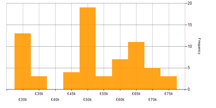Salary histogram for Systems Manager in the North West