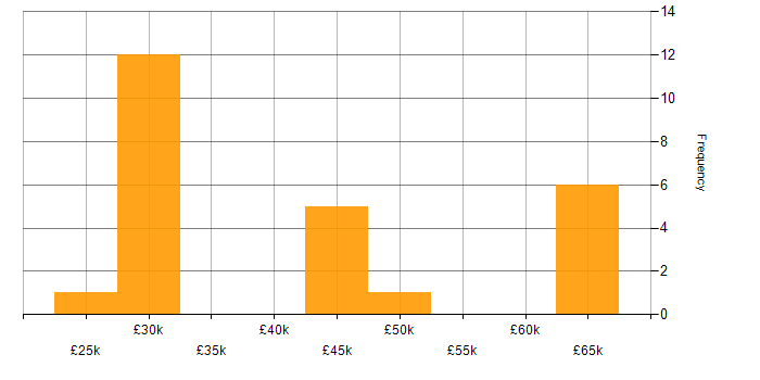 Salary histogram for Systems Support in the North West