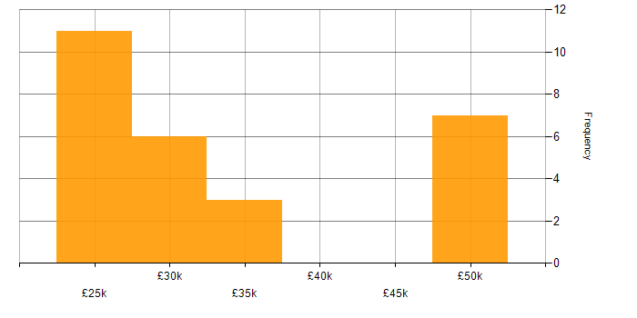 Salary histogram for Technical Support Engineer in the North West