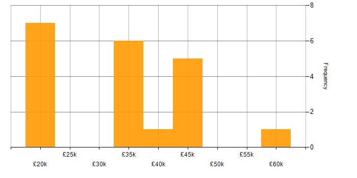 Salary histogram for Test Analyst in the North West