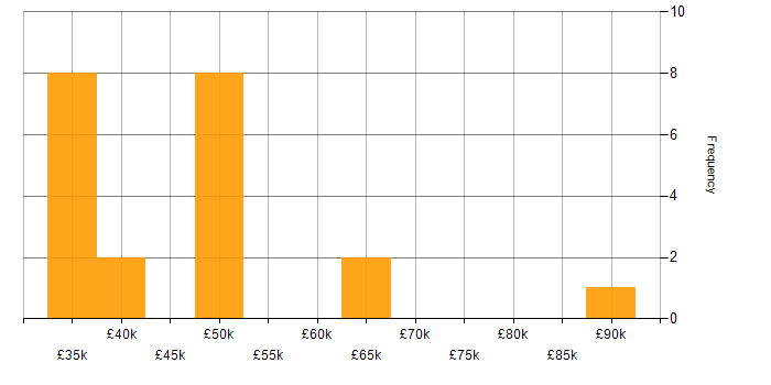 Salary histogram for Threat Modelling in the North West