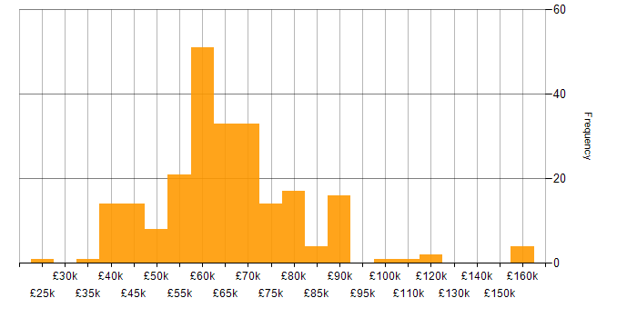 Salary histogram for TypeScript in the North West