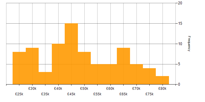 Salary histogram for UX Design in the North West