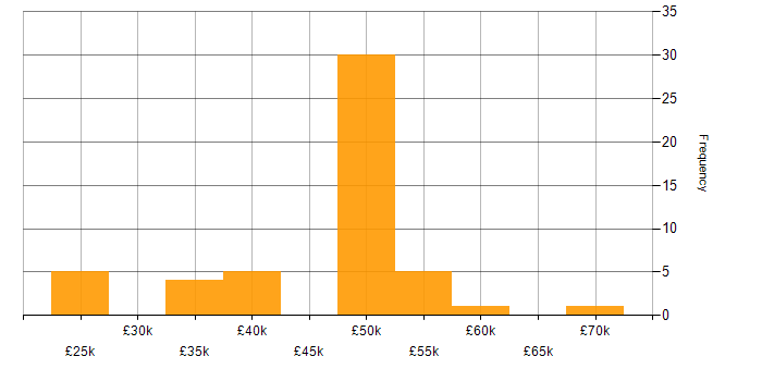 Salary histogram for Vulnerability Management in the North West