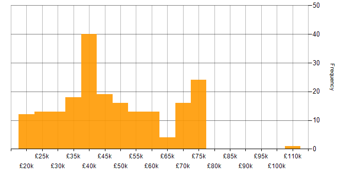 Salary histogram for WAN in the North West