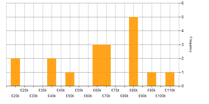 Salary histogram for Wealth Management in the North West