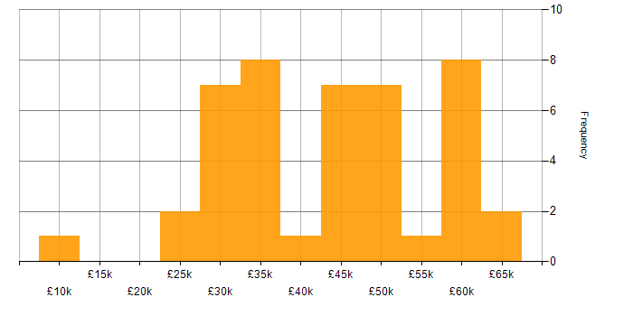 Salary histogram for Web Developer in the North West