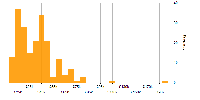 Salary histogram for Windows Server in the North West