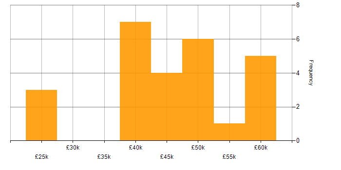 Salary histogram for Wireframes in the North West