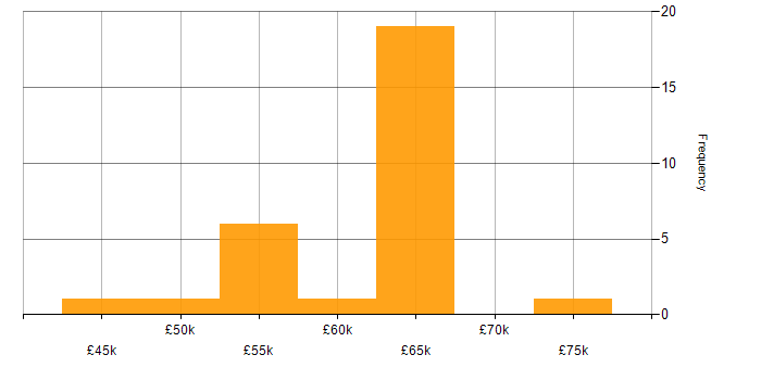 Salary histogram for .NET Framework in North Yorkshire