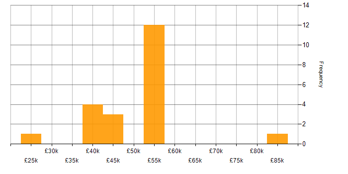 Salary histogram for Business Intelligence in North Yorkshire