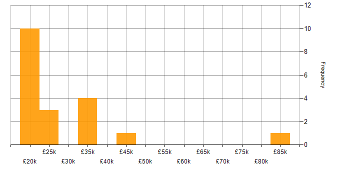 Salary histogram for Cisco in North Yorkshire