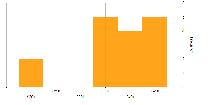 Salary histogram for Computer Science in North Yorkshire