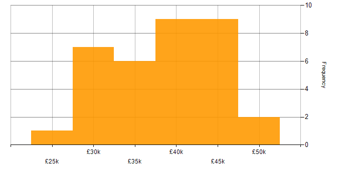 Salary histogram for Cybersecurity in North Yorkshire