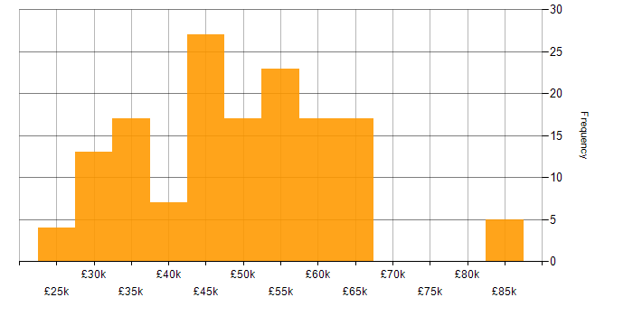 Salary histogram for Developer in North Yorkshire
