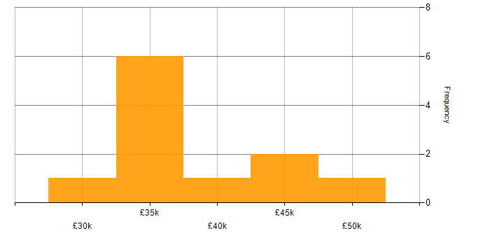 Salary histogram for E-Commerce in North Yorkshire