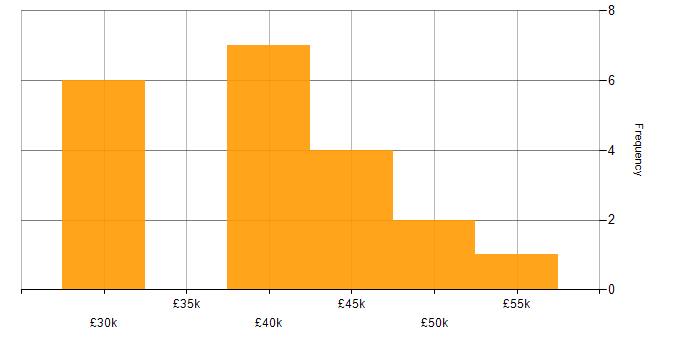 Salary histogram for Infrastructure Engineer in North Yorkshire