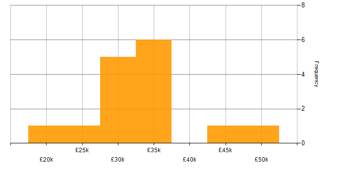 Salary histogram for Linux in North Yorkshire