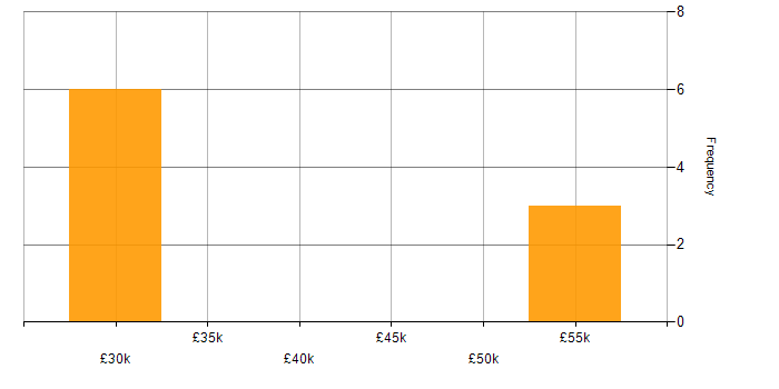 Salary histogram for Logistics in North Yorkshire