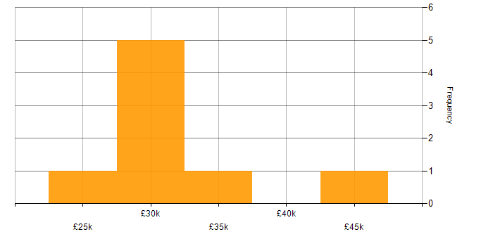 Salary histogram for Mac OS in North Yorkshire