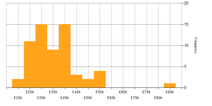 Salary histogram for Microsoft 365 in North Yorkshire