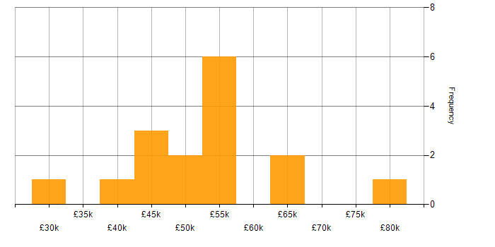 Salary histogram for Migration in North Yorkshire