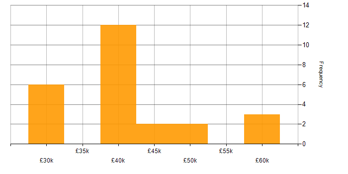 Salary histogram for MySQL in North Yorkshire