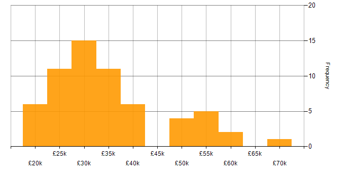Salary histogram for Problem-Solving in North Yorkshire